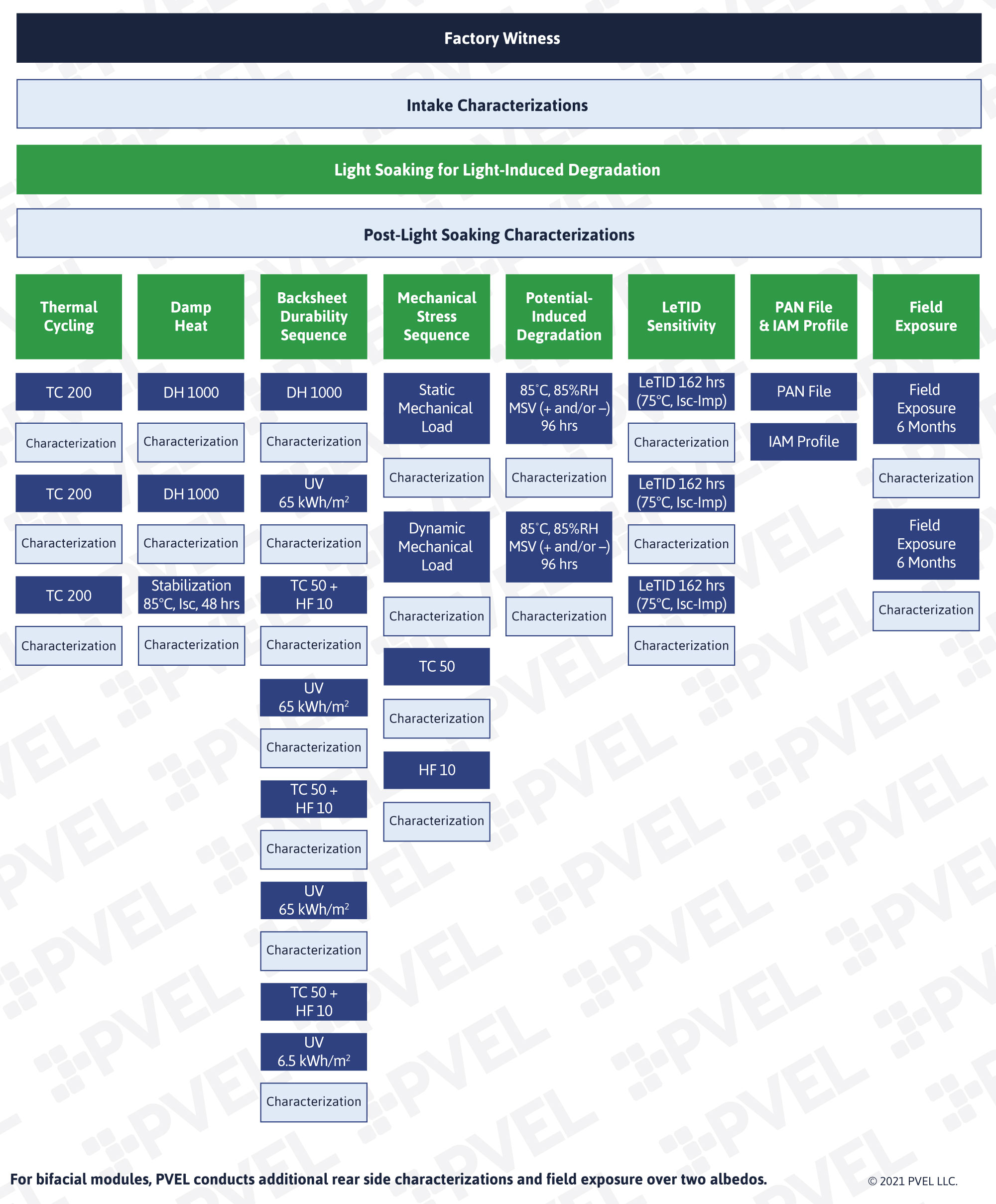 PVEL PV module Product Qualification Program - PQP